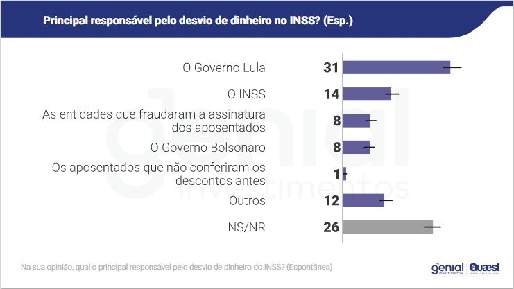Pesquisa sobre Popularidade - Foto: Genial/quaest.