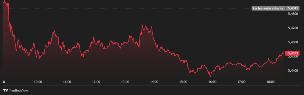 Gráfico do Dólar/Real durante o dia