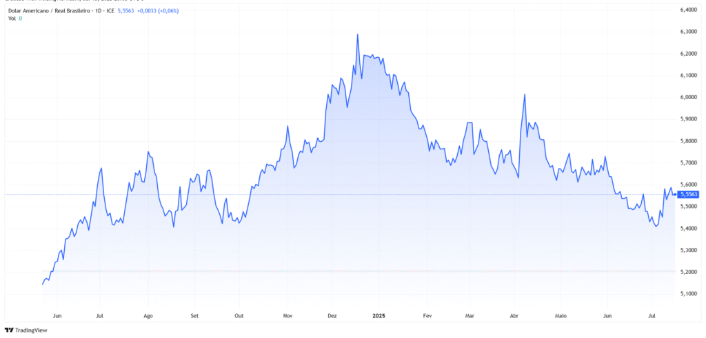 Gráfico do dólar comercial (USD/BRL) em tempo real — Fonte: TradingView.