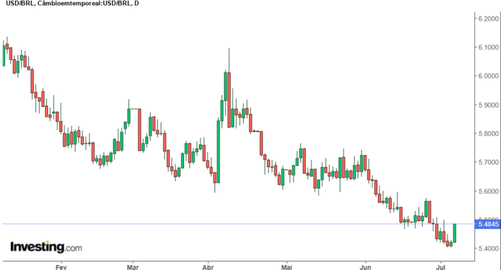 Gráfico do Dólar 