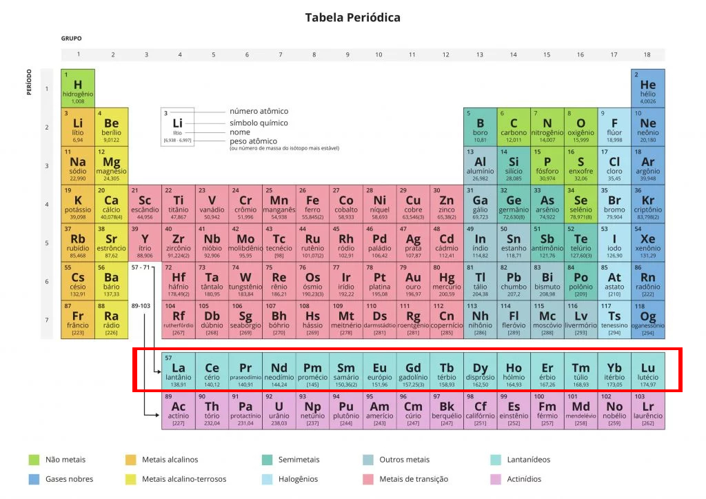 Terras Raras destacados em vermelho na Tabela Periódica (Imagem: Wikimedia Commons/ Rottoni)