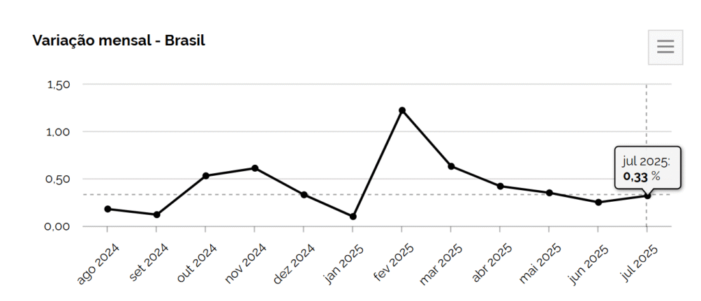 Gráfico variação do IPCA-15 em meses - Fonte: IBGE