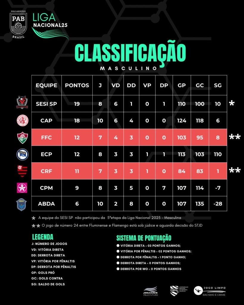 Tabela de classificação da modalidade masculina - Foto: Reprodução/PAB