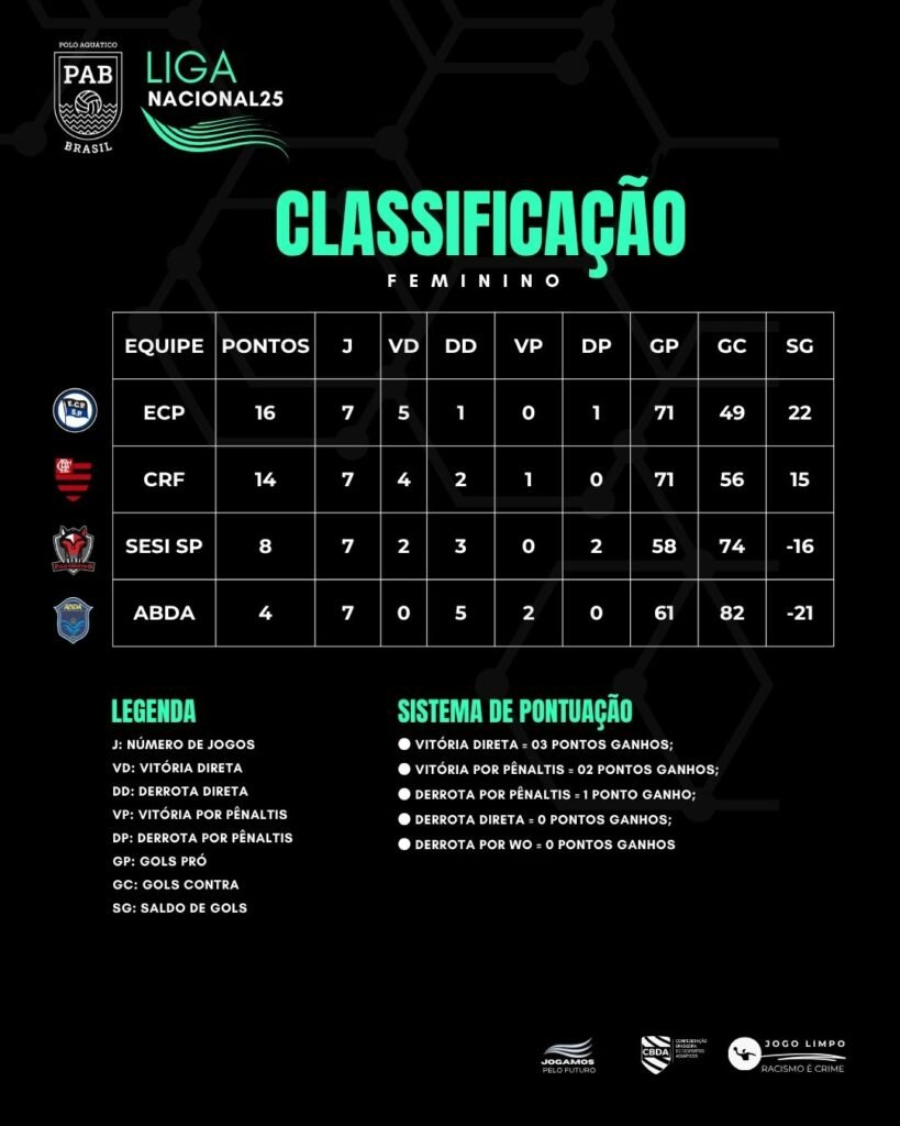 Tabela de classificação da modalidade feminina - Foto: Reprodução/PAB