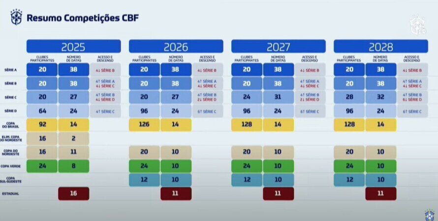 BF anuncia novidades no calendário do futebol brasileiro para o quadriênio 2026/2029 - Foto: Reprodução/Youtube