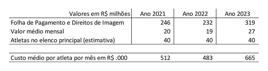 Estimativa do custo médio mensal, folha de pagamento e direito de imagem, jogadores do SPFC, 2021 a 2023 - Foto: Reprodução/Blog do São Paulo