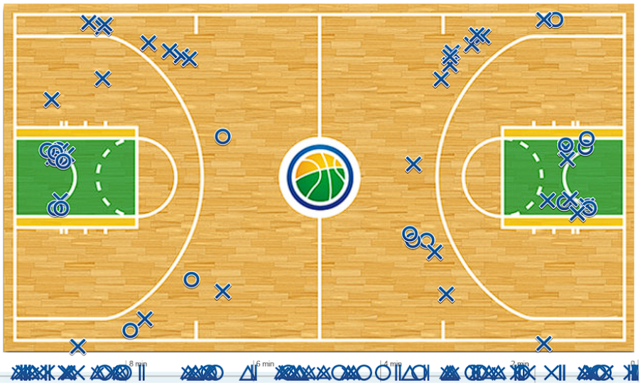 Gráfico do jogo entre Caxias e Franca
