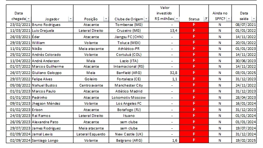 Relação das contratações "fracassadas" do SPFC, 2021 a 2024 - Foto: Reprodução/Blog do São Paulo