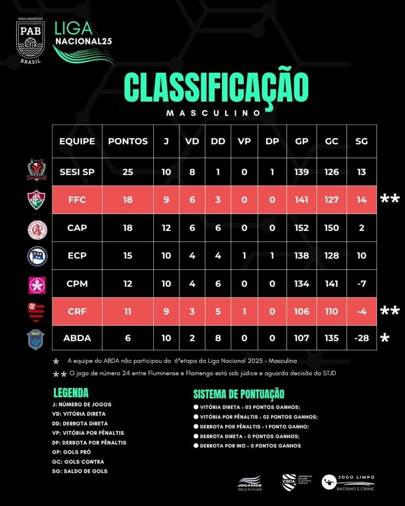 Classificação - Foto: Reprodução/PAB