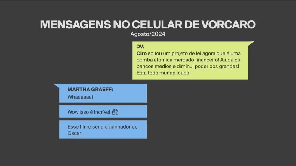 Diálogo de Vorcaro sobre Ciro Nogueira - Foto: Arte/GloboNews